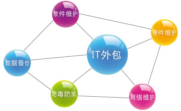 企业IT外包